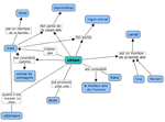carte conceptuelle