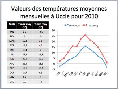 Variation de tempétarures
