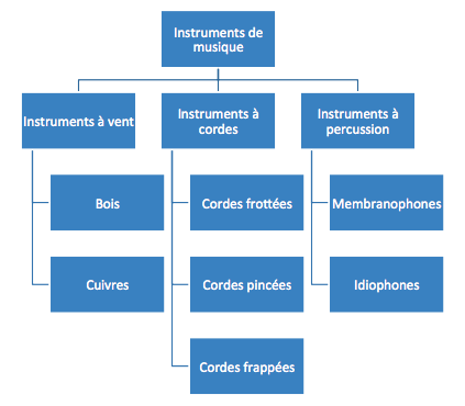 Classification des instruments