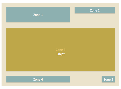 Objet encapsulé dans une zone