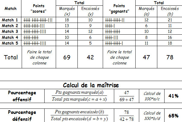 Maîtrise du badminton