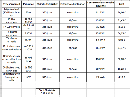Tableau de consommations