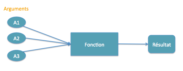 fonction