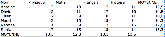 Sans mise en forme